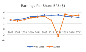 Wal Mart Vs Target Survival Of The Fittest Target