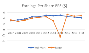 wal mart vs target survival of the fittest target