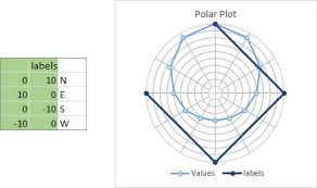 Polar Plot In Excel Peltier Tech Blog