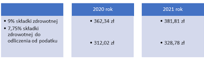 Kiedy płaci się pierwszą składkę w nowej. Zus Przedsiebiorcy W 2021 Roku Pomoc Serwisu Ifirma Pl