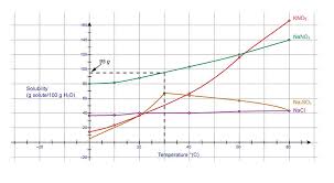 Read 30 answers by scientists to the question asked by aneeya kumar samantara on apr 28, 2014. Solubility Graphs Ck 12 Foundation