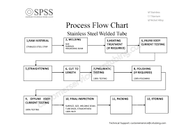 Welded Stainless Steel Tube Process Flow Chart Tube