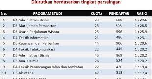 Polban news adalah surat kabar online yang dikelola oleh bem kema polban yang ada sejak bema kema. Rasio Persaingan Polban