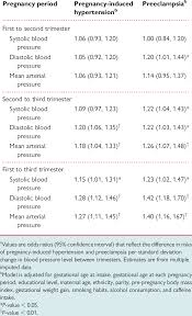 Blood Pressure Development And The Risks Of Pregnancy