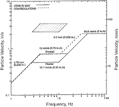 Tolerable Limits Of Construction Vibrations Practice