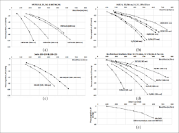 Pressure Flow Relationship For Different Cannulae Sizes From
