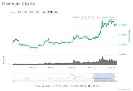 bull market imminent why investors are stacking ethereum