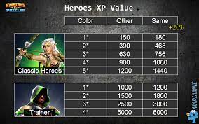 These can be given as rewards in chests etc or bought for 200 gems (or 10 for 1600 gems) for free to play players, the best way of getting troop tokens is the hidden etts in the recruit ii quest, which turn up about 50% of the time. Heroes Xp Value And Leveling Player Guides Empires Puzzles Community Forum