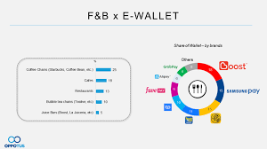 Find the list of all ewallet available in malaysia. Navigating The E Wallet Landscape Of Malaysia Oppotus