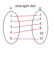 Jumlah unsur atau anggota dari suatu himpunan. Dik P 1 2 3 4 6 Dan Q 2 4 6 8 10 12 A Jika Dari P Ke Q Dihubungkan Relasi Setengah Brainly Co Id