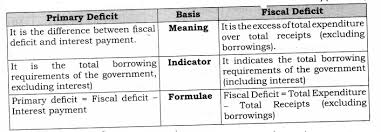 The net fiscal deficit is the gross fiscal deficit less net lending of the central government. Ncert Solutions For Class 12 Macro Economics Government Budget And The Economy Learn Cbse