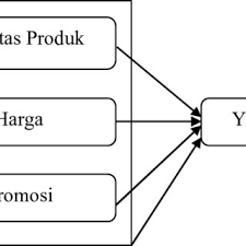 C) sebagai generalisasi teori memberikan rangkuman terhadap generalisasi empirik dan antar hubungan dari berbagai proposisi yang. Gambar 1 Kerangka Pemikiran Hipotesis Penelitian Ini Adalah H1 Download Scientific Diagram
