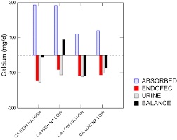 Pq Bar Chart Of Absorption Endofecal Urine And Net Bone