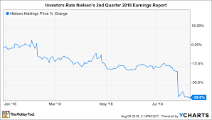 Why Nielsen Holdings Plc Lost 24 In July The Motley Fool