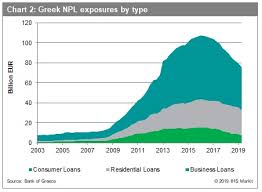 Hercules Plan Will Help Greek Banks To Reduce Their High Npl