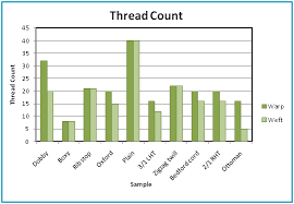 Study On Thread Count And Thread Density Textile Learner