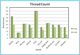 study on thread count and thread density textile learner