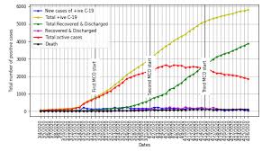 🥰 at bloomspace, we promise the best chance of success for you & your #plants. Progress Of Covid 19 Cases In Malaysia During The Movement Control Download Scientific Diagram