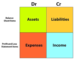 Figure Showing The Nature Of Accounts This Is Important To The Double Entry Bookkeeping Principle Bookkeeping Business Accounting Basics Accounting Principles