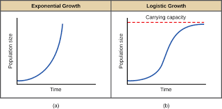 4 2 Population Growth And Regulation Environmental Biology