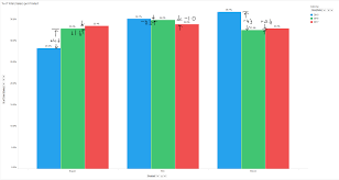 spotfire yoy percentage change side by side bar chart