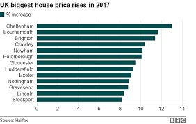 biggest house price rises for 2017 revealed bbc news