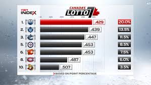 Nashville (the draft analyst) — after months of secrecy and speculation, the 2021 nhl draft lottery will happen, finally. 2016 Nhl Draft Lottery Standings Tsn Ca