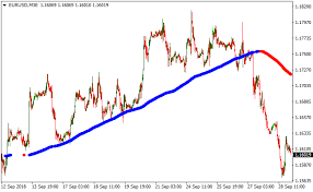 Adx Super Trend Metatrader 4 Forex Indicator