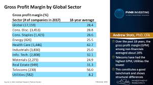 Maybe you would like to learn more about one of these? Long Term Gross Profit Margin By Global Sector Chart Of The Day