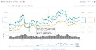 Track cryptocurrency markets with live prices, charts, free portfolio and news. You Ll See An Exciting Ethereum Classic Live Price Chart As Etc Is Going To Be Added In Coinbase Listing By Sarah Tyler Medium