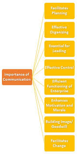 Communication Concept Functions Need And Importance Of Communication In 2020 Importance Of Communication Communication Business Studies
