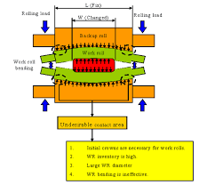 Winner S Engineering Solutions Rolling Mills