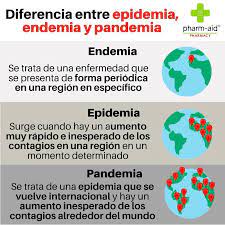 Definiciones de palabras extrañas, con las que enriquecer el vocabulario personal. Pharm Aid Diferencia Entre Epidemia Endemia Y Pandemia Facebook