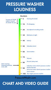 How Loud Are Pressure Washers Compared To Blender Vacuum