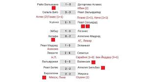 Check live the complete and updated laliga santander league table on the official laliga website. Futbol Chempionat Ispanii La Liga 2018 2019 5 Tur Rezultaty Tablica Raspisanie
