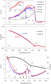 They are not designed to identify avoid entrances with lots of temperature fluctuations. Temperature Chaos Memory Effect And Domain Fluctuations In The Spiral Antiferromagnet Dy Scientific Reports