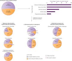Improving Sex And Gender Identity Equity And Inclusion At Conservation And Ecology Conferences Nature Ecology Evolution