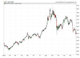 Coming soon are live gold price intraday charts, gold prices historical data and gold price historical charts. Gold Prices 2011 Daily Prices Of Gold 2011 Sd Bullion