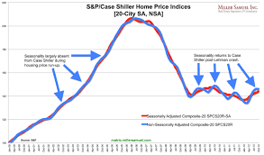 s p case shiller home price indices 20 city sa nsa 12 12