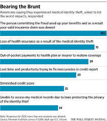 How Identity Theft Sticks You With Hospital Bills Wsj