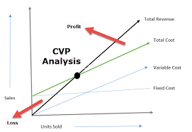 Cost Volume Profit Analysis Examples Formula What Is