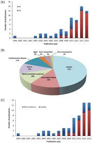 The Pharmacology Of Resveratrol In Animals And Humans