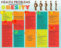Tanya Dhawan On Linkedin Health Problems Related To Obesity Being Overweight And Obese Are The Leading Cause Of Many Health Issues Like Diabetes Obesity Health Problems Diabetes