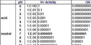 The richter scale is not a physical tool; Why Is The Ph Scale Logarithmic