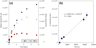 Lowest currency transfer rates, fees & charges for jpy ¥100 to myr rm. Dissolution Rates Of Allophane With Variable Fe Contents Implications For Aqueous Alteration And The Preservation Of X Ray Amorphous Materials On Mars Springerlink