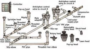 Components Of A Sprinkler System From The Sunset Book Basic Plumbing Illustration C Sun Sprinkler System Design Fire Sprinkler System Lawn Sprinkler System