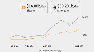 Ethereum market cap history : Ethereum Hits New All Time High Above 3 000 Decrypt
