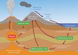 Regional metamorphism is associated with mountain building like. Geology Abc The Rock Cycle