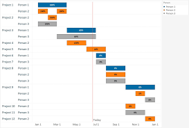 merge progress in gantt chart techniques data science