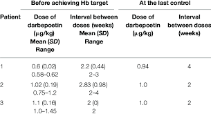 Aranesp (darbepoetin alfa) may treat, side effects, dosage, drug interactions, warnings, patient labeling, reviews, and related medications including drug comparison and health resources. Darbepoetin Alfa Doses And Intervals Download Table
